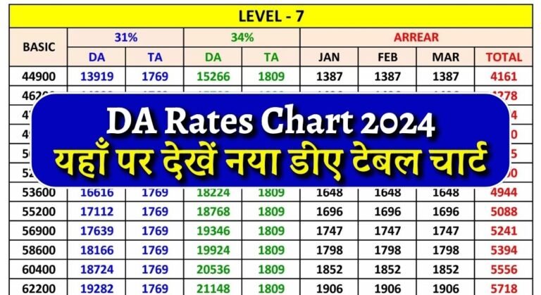 DA Rates Chart 2024